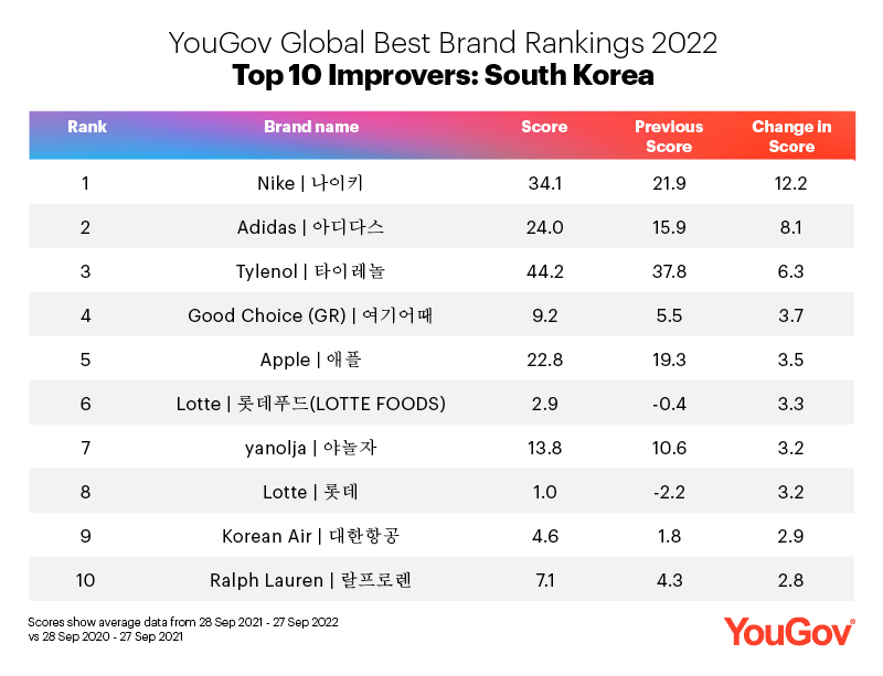 Global Best Brand Rankings 2022: South Korea